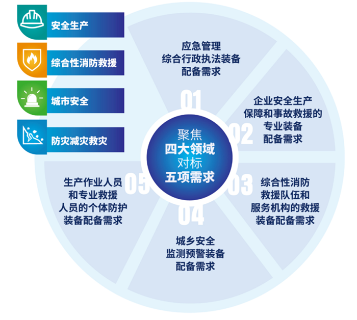 看安全應急產(chǎn)業(yè)未來發(fā)展，ISEE 2022預登記火熱進行中